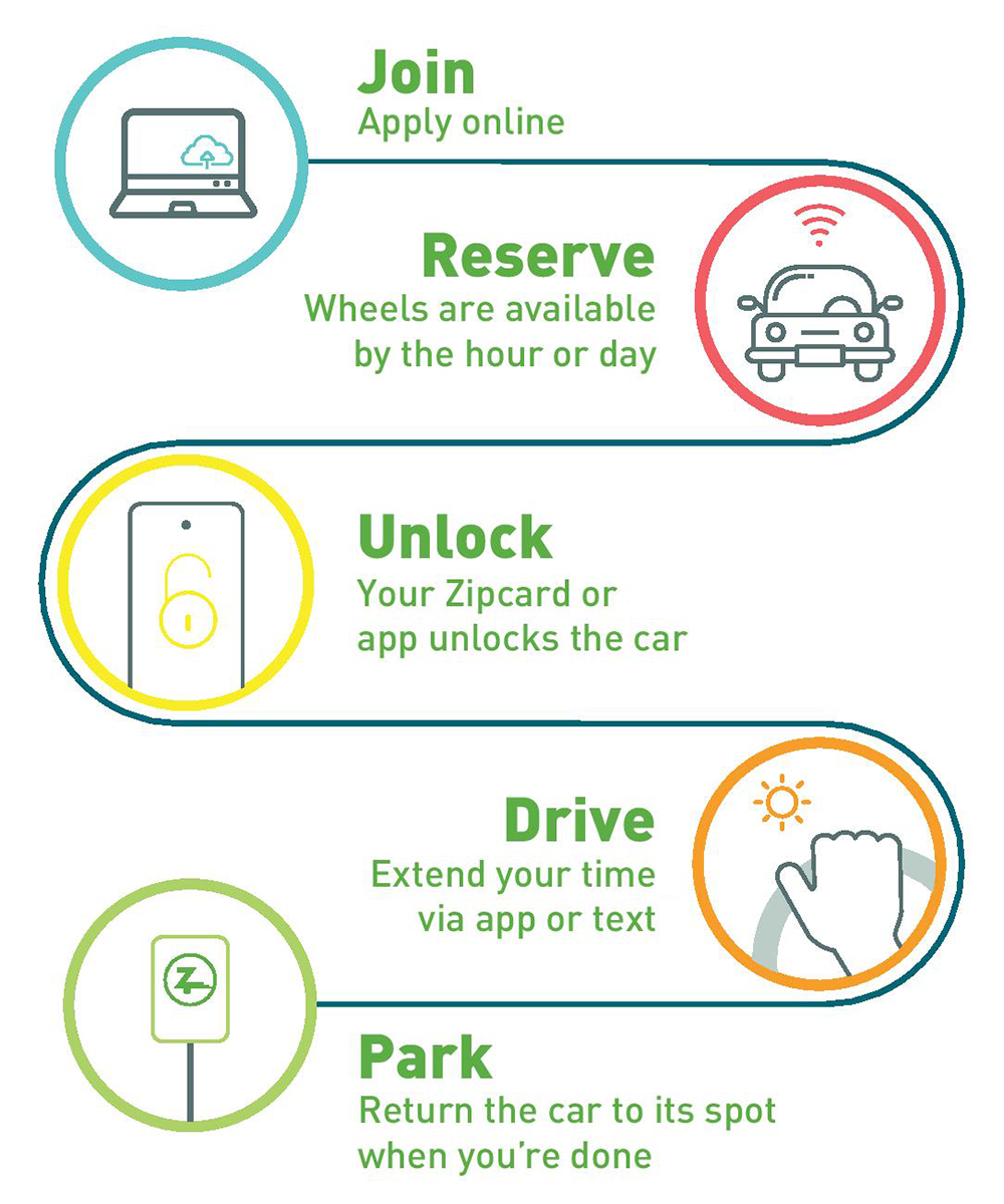 How Zipcar Works - Join, Reserve, Unlock, Drive, Park